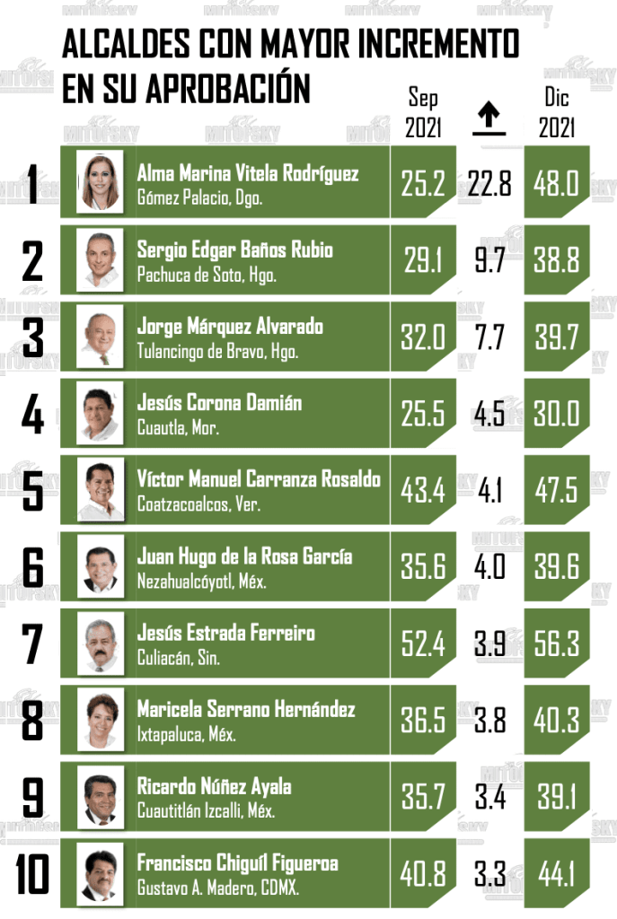 alcaldes-con-mayor-incremento-en-su-aprobacion
