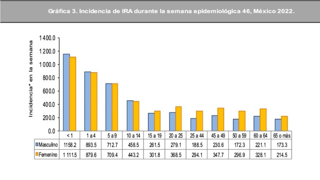 Incidencias de enfermedades respiratorias en México