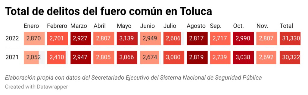 tabla que evidencia cuánto aumentaron los delitos en Toluca