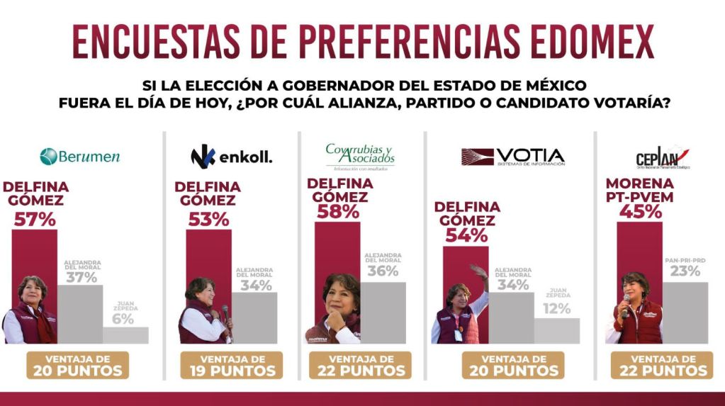 De acuerdo con encuestas, Delfina encabezó preferencias electorales en precampaña