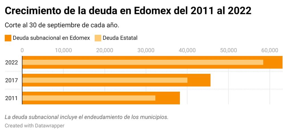 Crecimiento de la deuda en Edomex