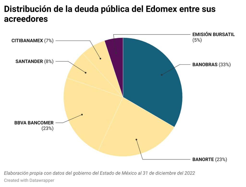 Gráfica de Distribución de la deuda pública en Edomex