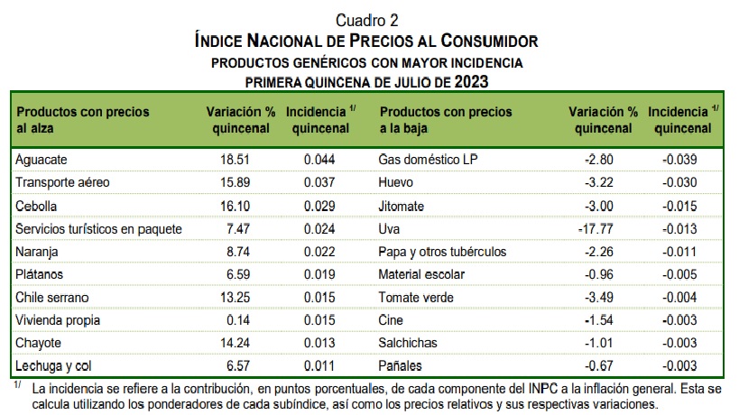 Inflación en México en primera quincena de julio