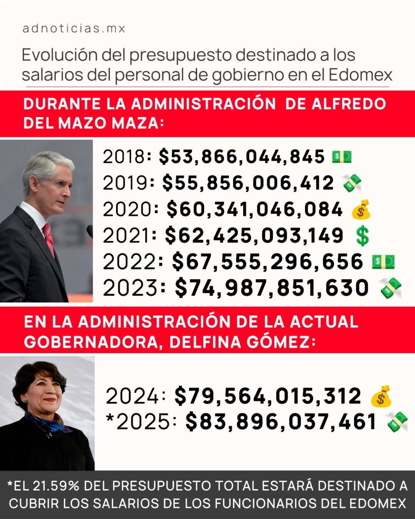 Edomex presupuesto salarios