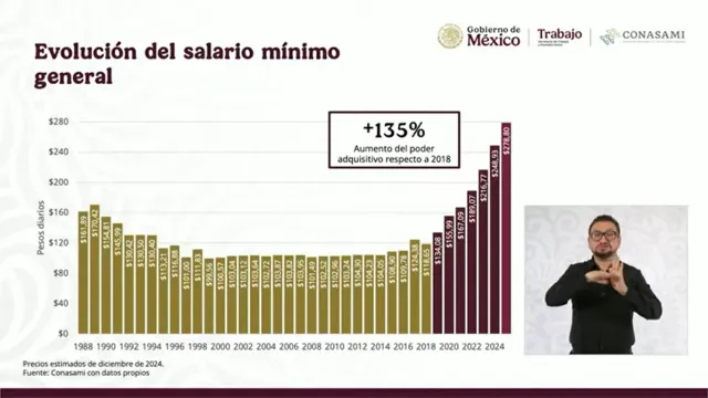 salario mínimo México mundo
