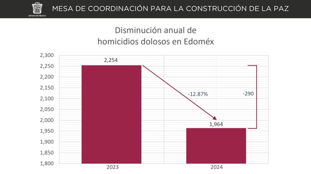 Asesinatos en Edomex 2025