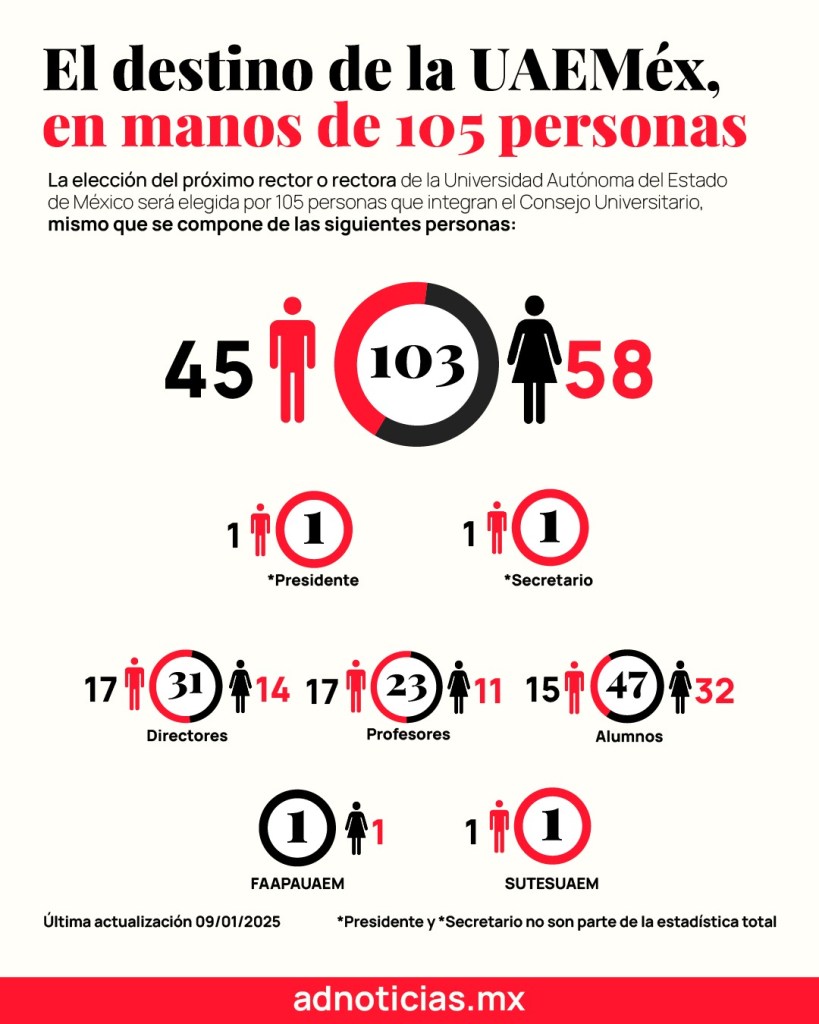 elección rector UAEMex