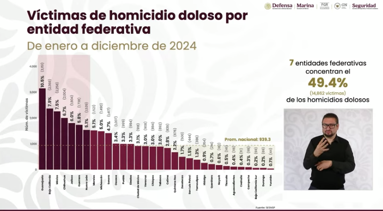 homicidios dolosos Edomex 2025