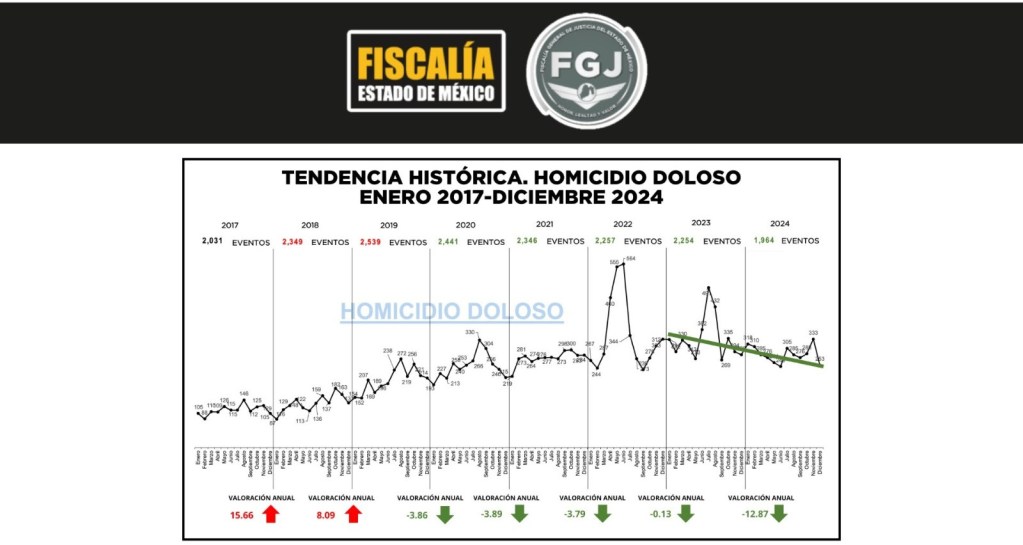 homicidios dolosos Edomex 2025