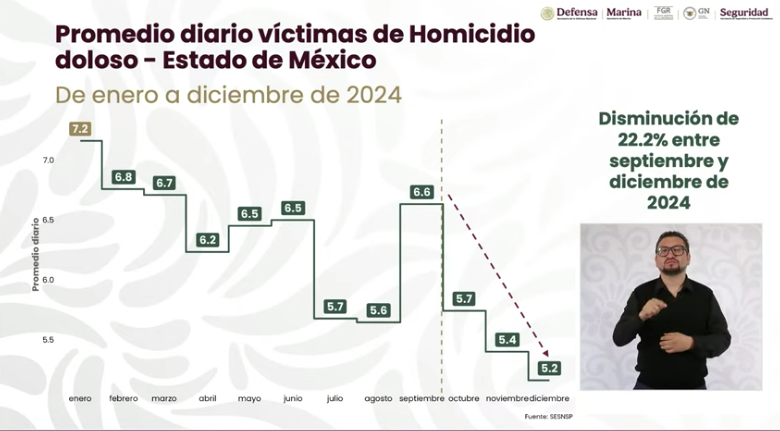 homicidios dolosos Edomex 2025