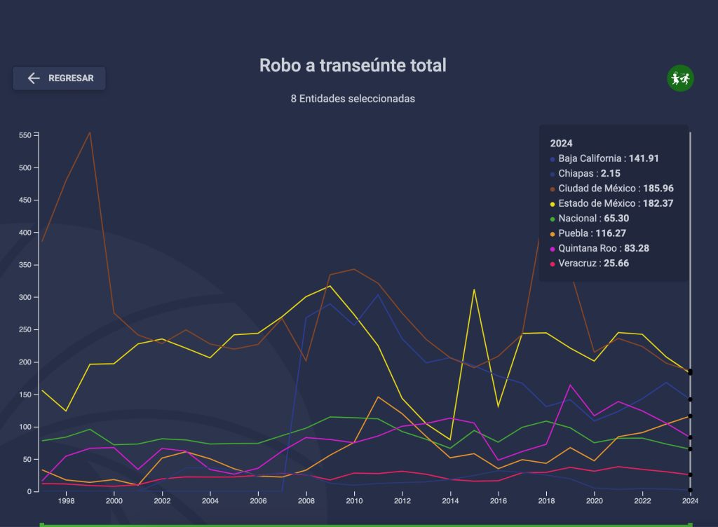 Cuarenta y seis robos diarios a transeúntes en Edomex