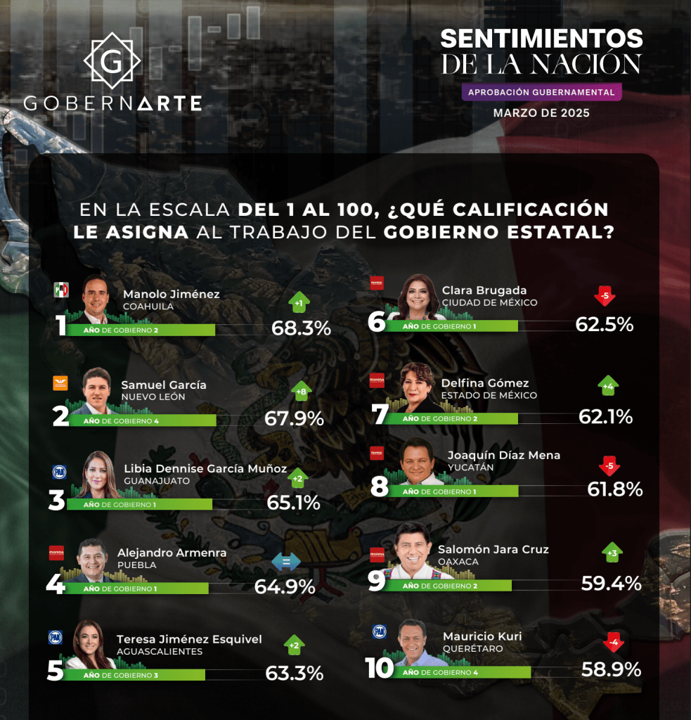 Delfina Gómez aprobación