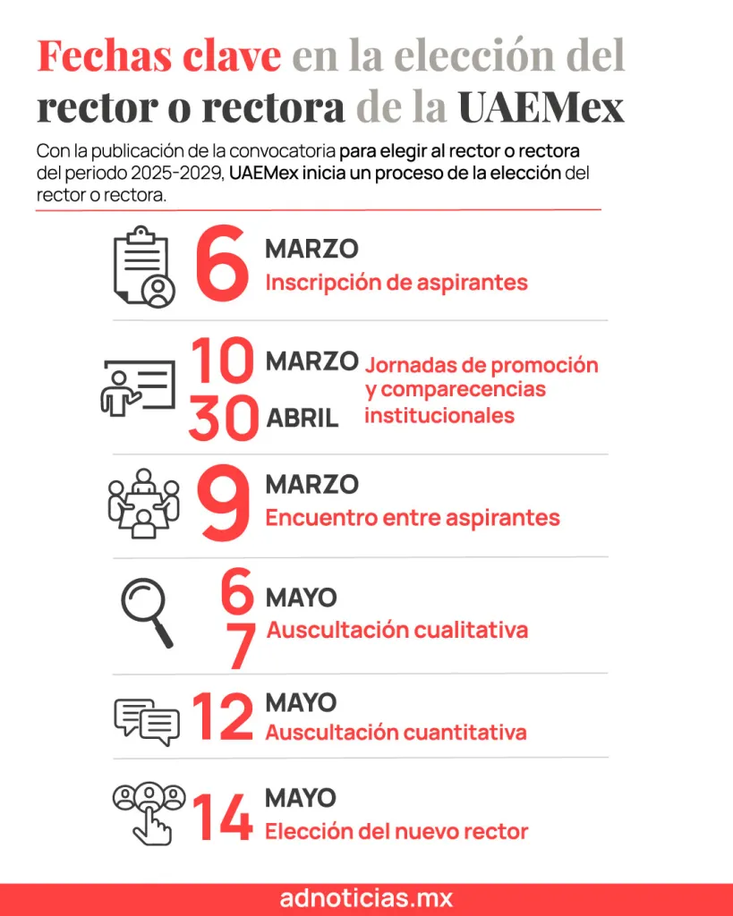 UAEMéx cierra comparecencias rectoría