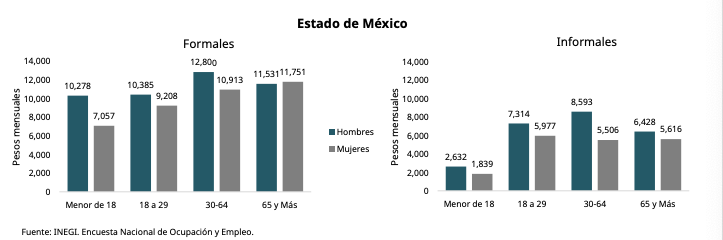 Brecha salarial hombres y mujeres Edomex