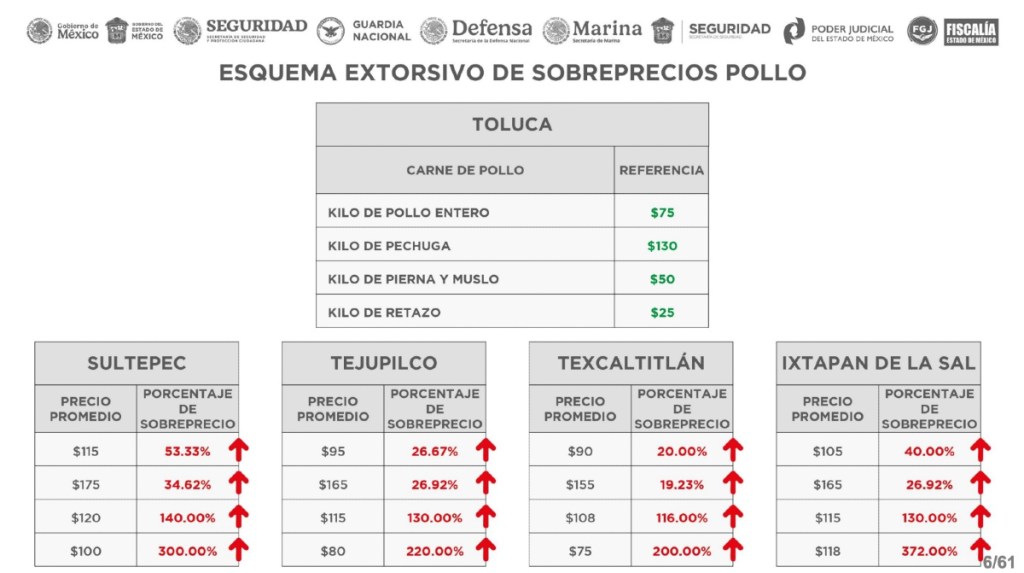 Precio pollo