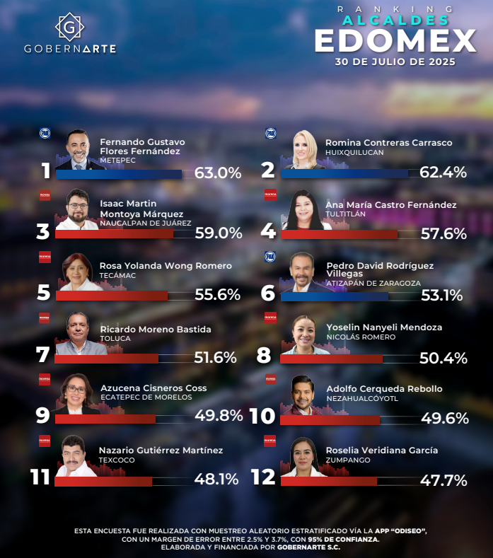 Ricardo Moreno aprobación