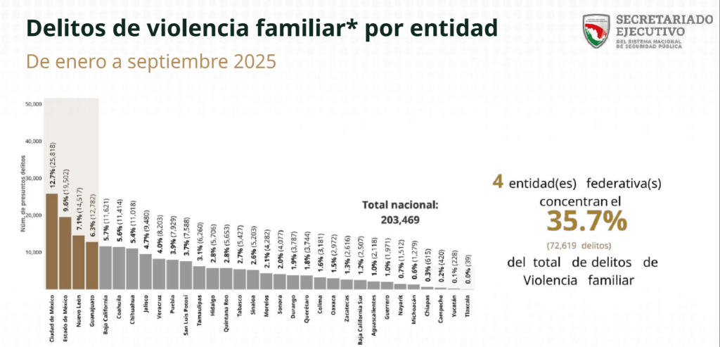Gráfico que muestra los delitos de violencia familiar en México desde enero a septiembre de 2025, con números y porcentajes por entidad federativa.