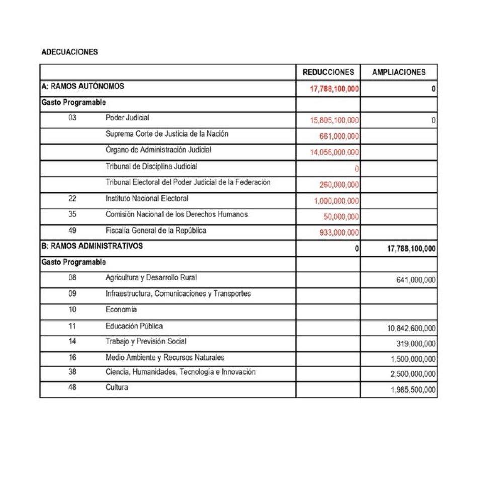 Programas sociales Presupuesto 2026