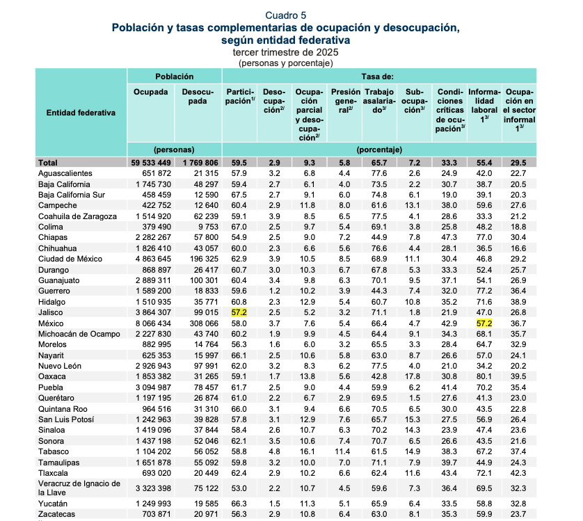 Tabla que muestra la población y tasas complementarias de ocupación y desocupación en diferentes entidades federativas de México durante el tercer trimestre de 2025, incluyendo datos sobre informalidad laboral y ocupación en el sector informal.