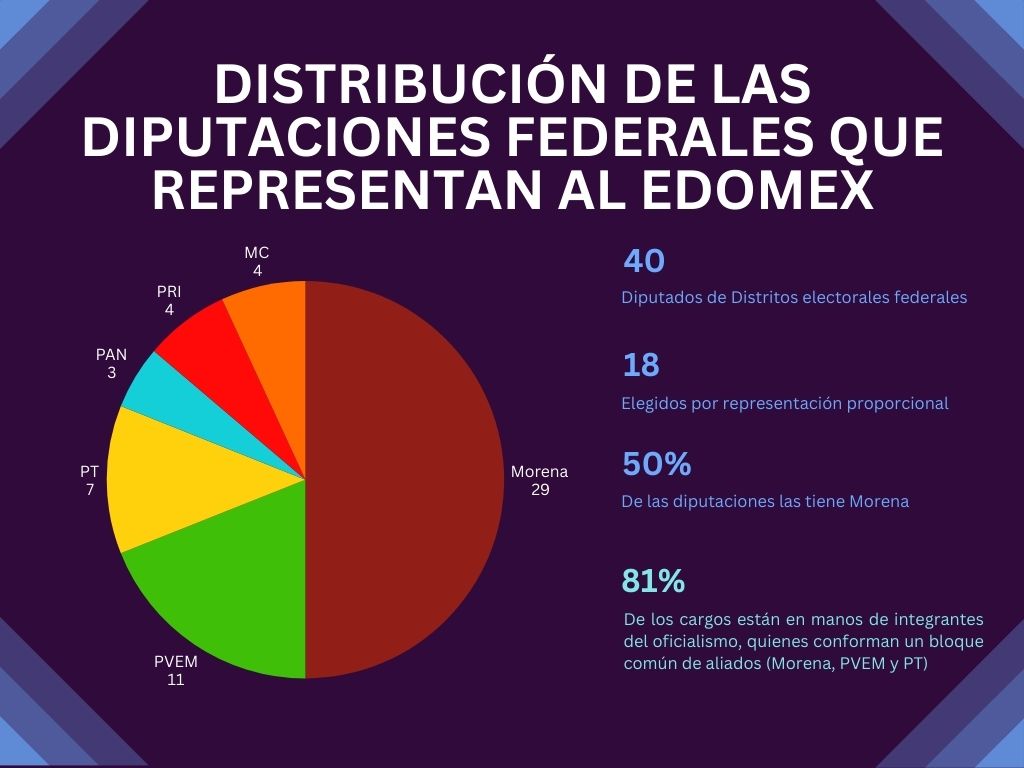 Gráfico circular que muestra la distribución de las diputaciones federales que representan al Estado de México, incluyendo información sobre el número de diputados electos por mayoría relativa y representación proporcional, así como la proporción de los partidos políticos.