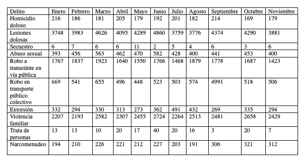 Tabla que muestra la incidencia de varios delitos en el Estado de México entre enero y noviembre, incluyendo homicidio doloso, lesiones dolosas, secuestro, abuso sexual, robo a transeúnte en vía pública, robo en transporte público colectivo, extorsión, violencia familiar, trata de personas y narcomenudeo.