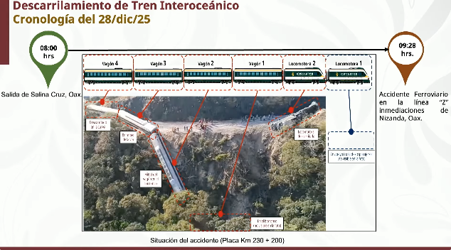 Cronología del descarrilamiento del Tren Interoceánico, mostrando la situación del accidente y el recorrido del tren desde su salida hasta el momento del accidente.