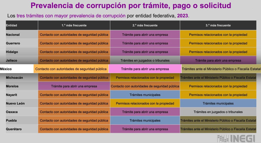 Gráfico que muestra la prevalencia de corrupción por trámite, pago o solicitud en diferentes entidades federativas de México en 2023, destacando el contacto con autoridades de seguridad pública como el trámite más frecuente.