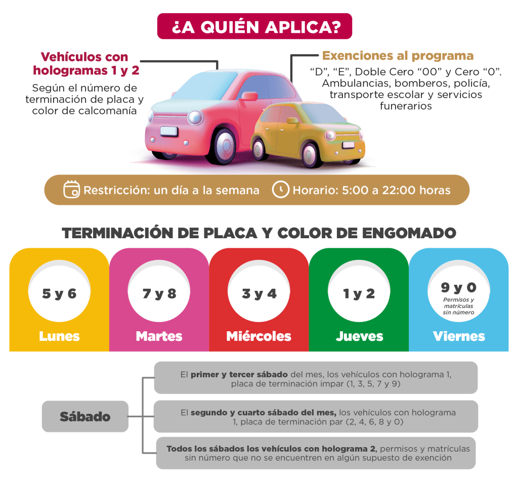 Infographic detailing vehicle restrictions based on hologram numbers 1 and 2, including exemptions for specific services. It outlines plate termination numbers and corresponding days of the week for restrictions.