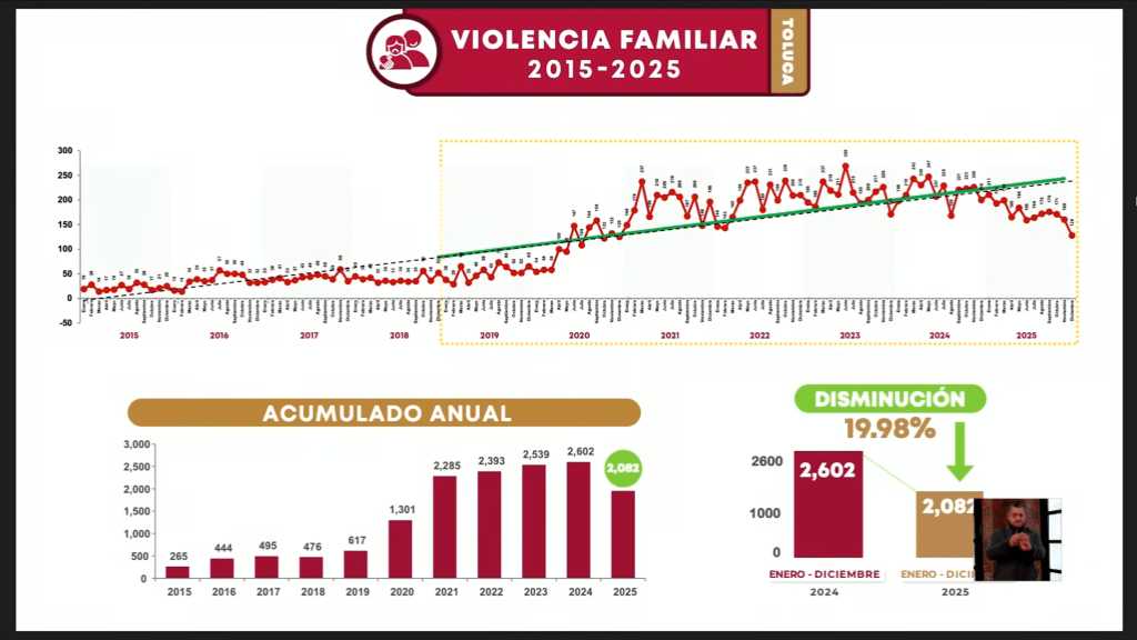 Gráfico que muestra las estadísticas de violencia familiar en Toluca entre 2015 y 2025, con un acumulado anual y una disminución del 19.98% en los casos reportados entre 2024 y 2025.