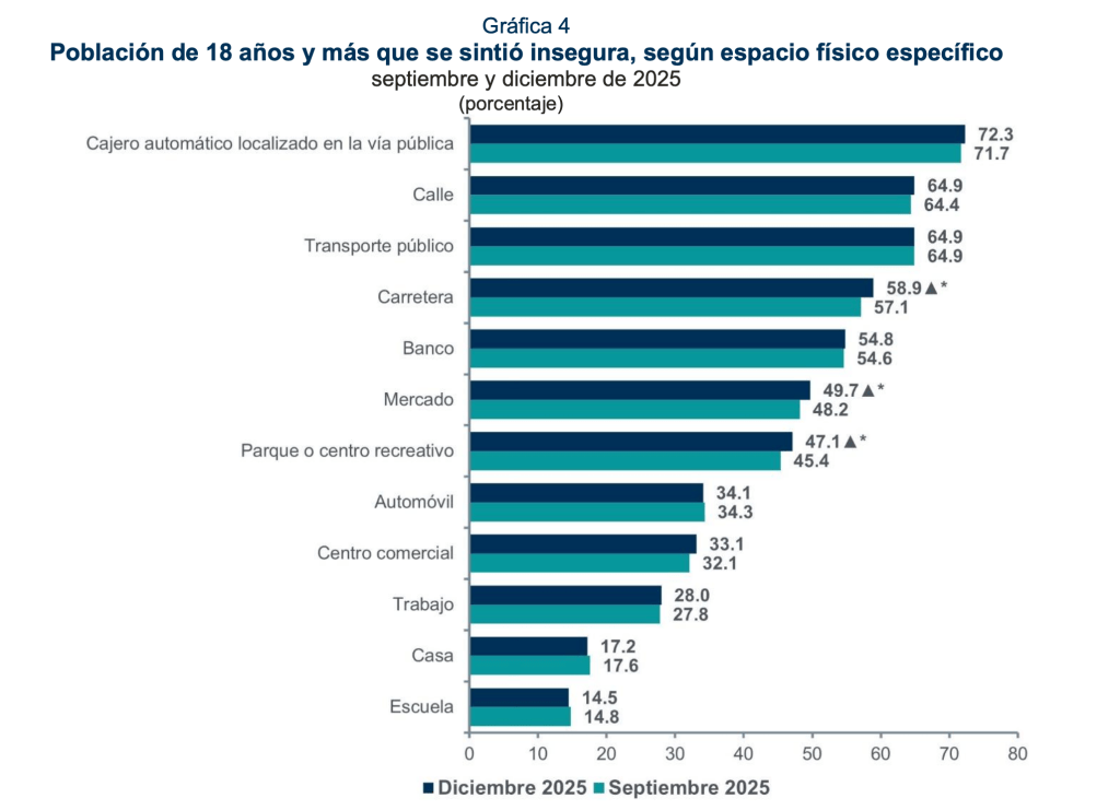 Bar graph showing the percentage of people aged 18 and older who felt unsafe in specific physical spaces in September and December 2025, including locations like public streets, public transport, roads, banks, and markets.