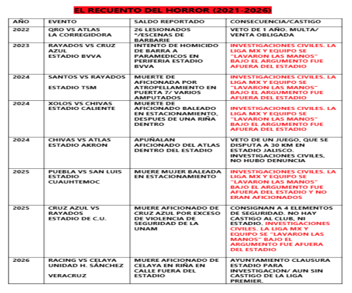 A table titled 'El Recuento del Horror (2021-2026)' detailing violent incidents in sports events from 2022 to 2025, including reports of injuries and deaths.