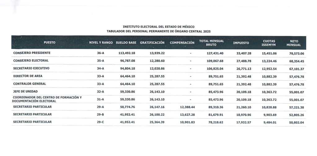 Table showing salary and compensation details for personnel at the Instituto Electoral del Estado de México for 2025, including positions, base salary, bonuses, and net monthly income.