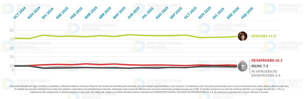 aprobación de sheinbaum