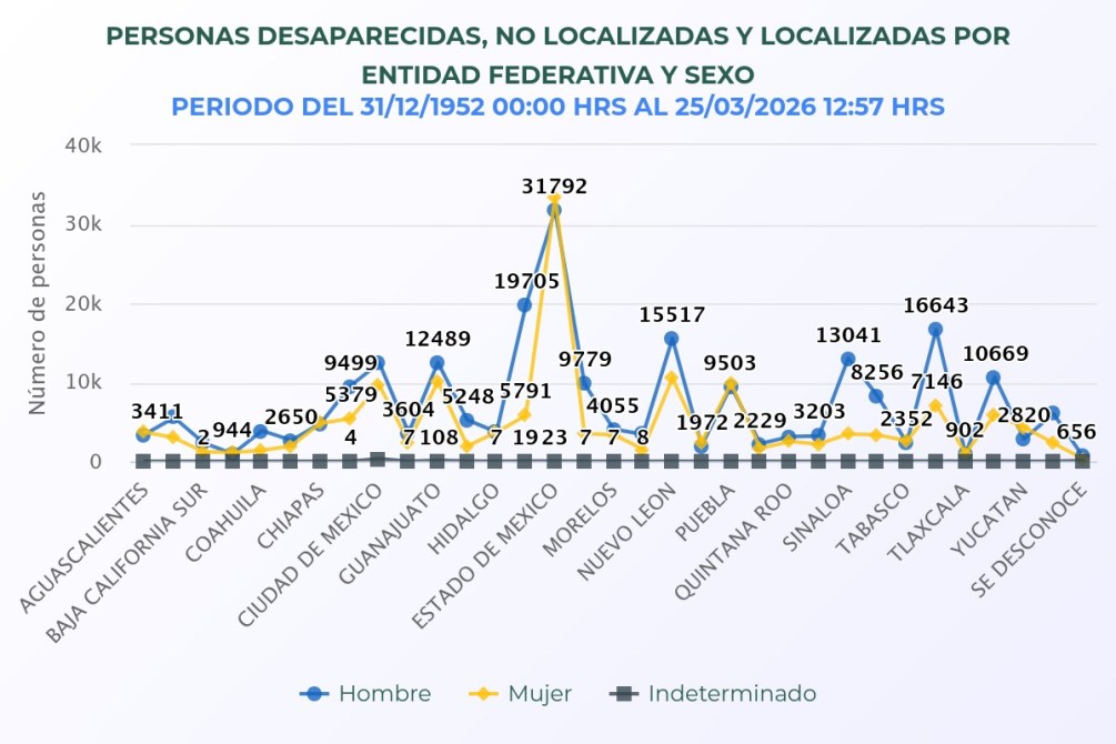 Gráfica que muestra el número de personas desaparecidas, no localizadas y localizadas en diferentes entidades federativas de México, discriminando por sexo, desde 1952 hasta 2026.