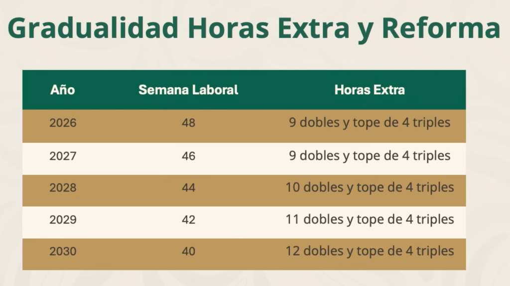 Tabla que muestra la gradualidad de horas extra y reforma laboral desde 2026 hasta 2030, con años, semanas laborales y cantidad de horas extra permitidas.