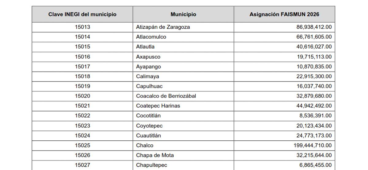 Tabla con la clave INEGI, municipios y asignaciones FAISMUN 2026 para diferentes localidades.