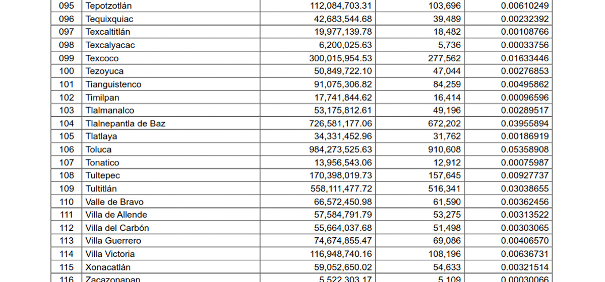 Tabla de datos que muestra nombres de localidades en México junto con cifras numéricas asociadas.