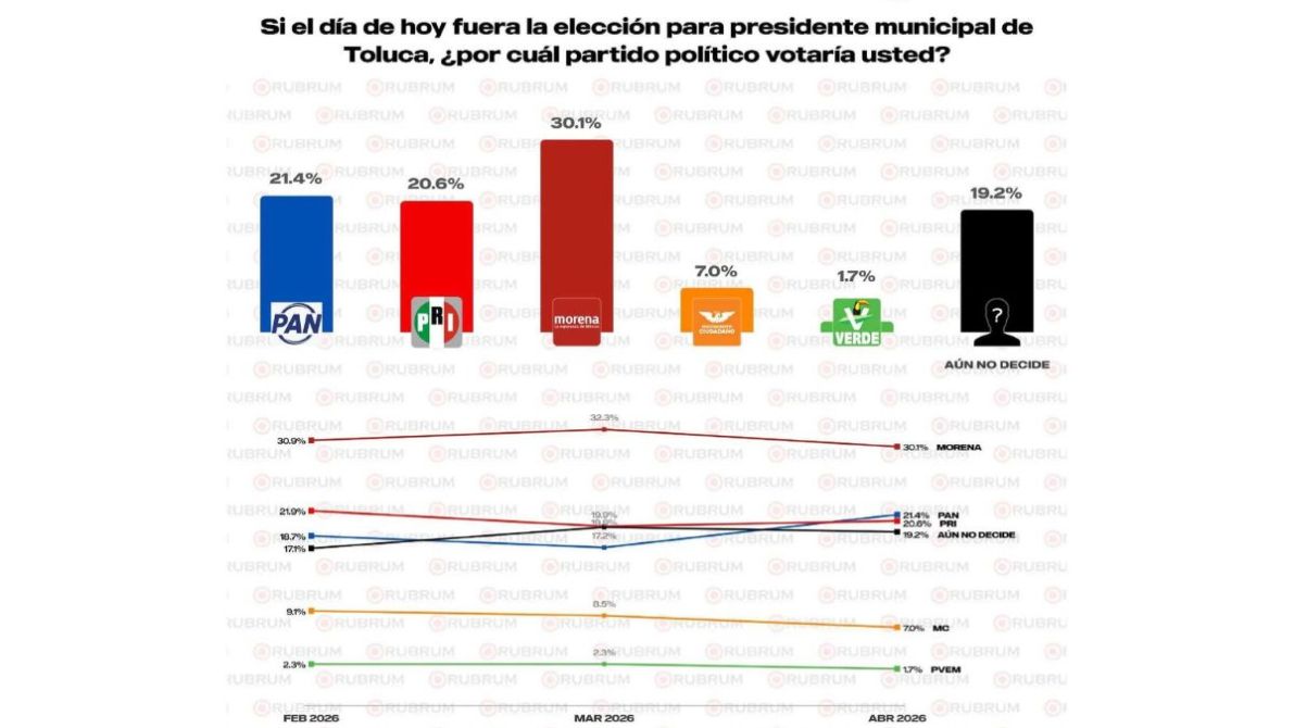 Gráfico de encuesta sobre preferencias electorales para la presidencia municipal de Toluca, mostrando porcentajes de votación para los partidos PAN, PRD, morena, Movimiento Ciudadano, y Verde, con un porcentaje de indecisos.