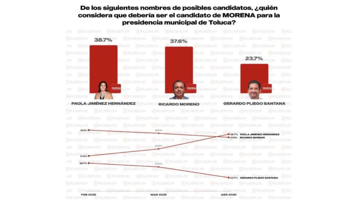 Gráfico de preferencias para candidatos de MORENA a la presidencia municipal de Toluca, mostrando a Paola Jiménez Hernández con 38.7%, Ricardo Moreno con 37.6%, y Gerardo Pliego Santana con 23.7%.