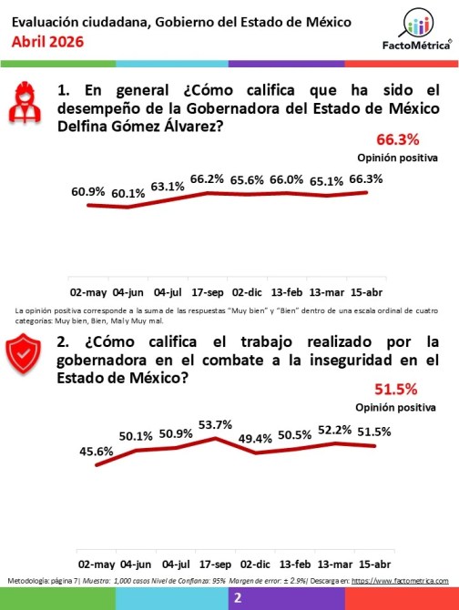 Gráfica que muestra la evaluación ciudadana del desempeño de la Gobernadora del Estado de México, Delfina Gómez Álvarez, en abril de 2026, con un 66.3% de opinión positiva.