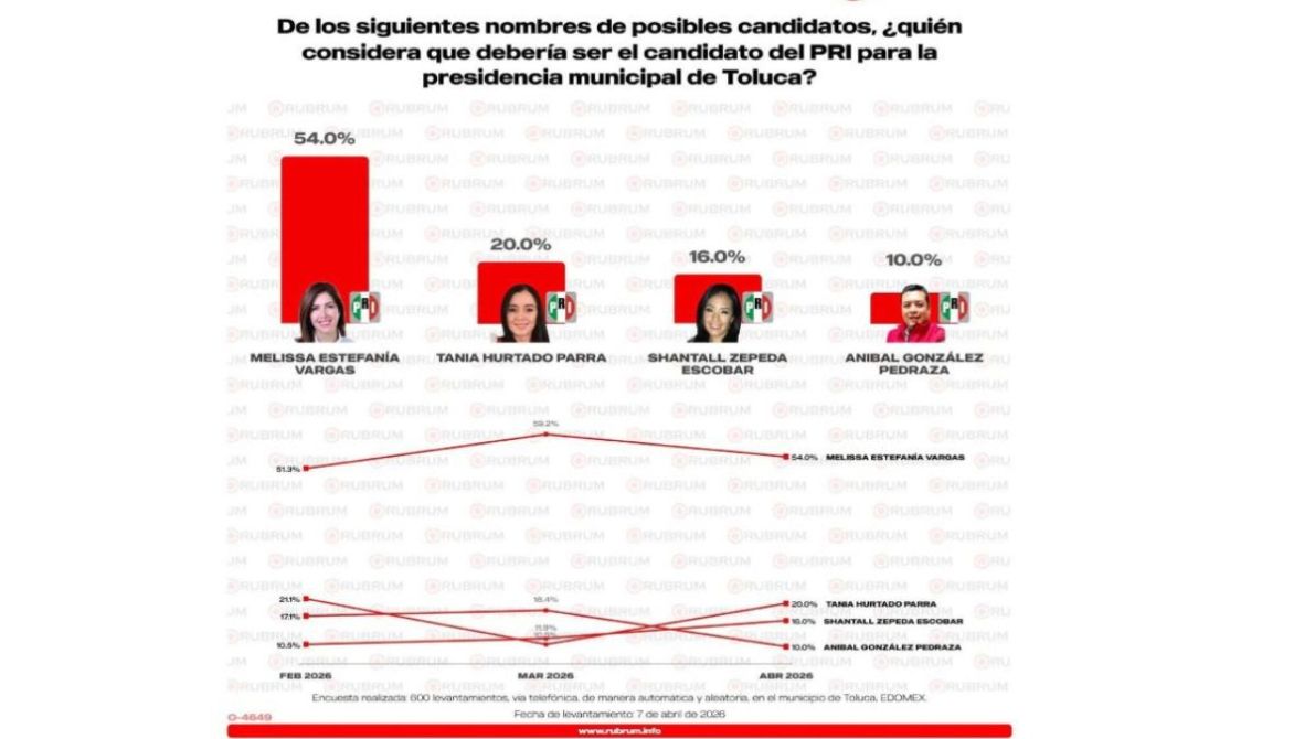 Gráfica de encuestas sobre candidatos del PRI para la presidencia municipal de Toluca, mostrando a Melissa Estefanía Vargas con el 54.0%, Tania Hurtado Parra con el 20.0%, Shantall Zepeda Escobar con el 16.0%, y Aníbal González Pedraza con el 10.0%.