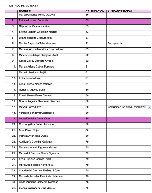 Listado de mujeres con sus calificaciones y autodescripciones.