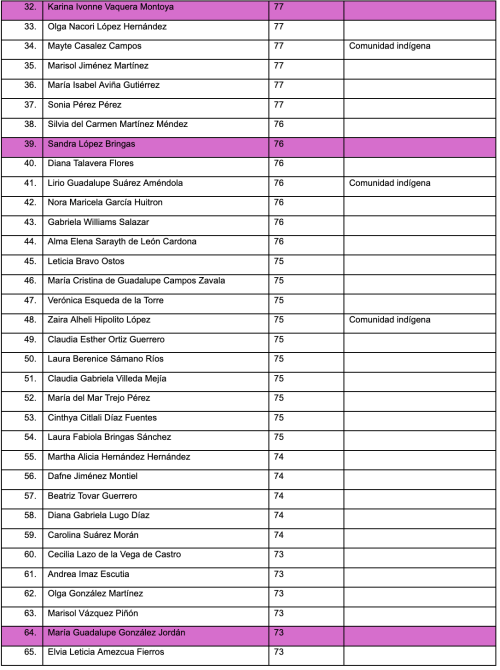 Tabla con nombres y puntajes de estudiantes, mostrando sus calificaciones y comunidades de origen.