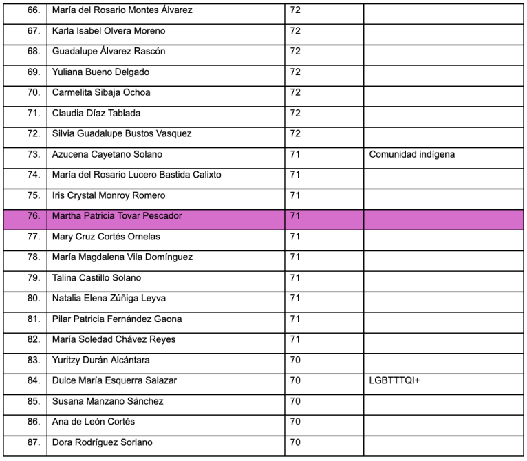 Tabla con una lista de nombres y puntuaciones, resaltando a Martha Patricia Tovar Pescador con una puntuación de 71 y mencionando a otros como comunitarios e integrantes de la comunidad LGBTTTQI+.