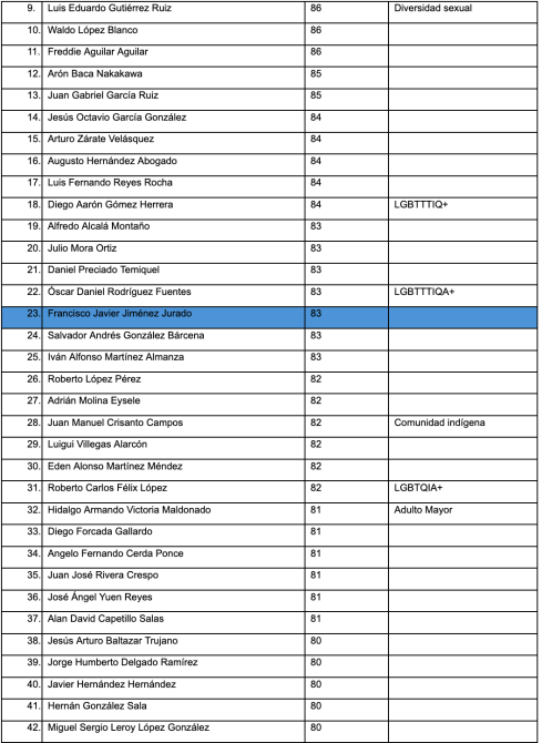 Lista de nombres y puntuaciones con enfoque en diversidad sexual y comunidades específicas.