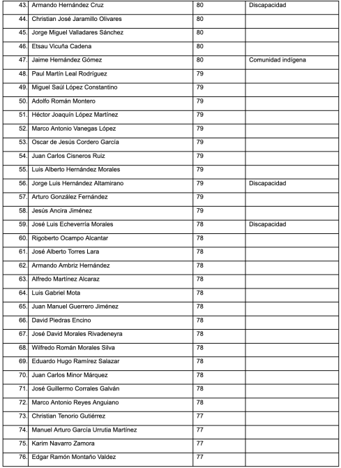 Lista de personas con puntuaciones y condiciones, incluyendo discapacidad y comunidad indígena.
