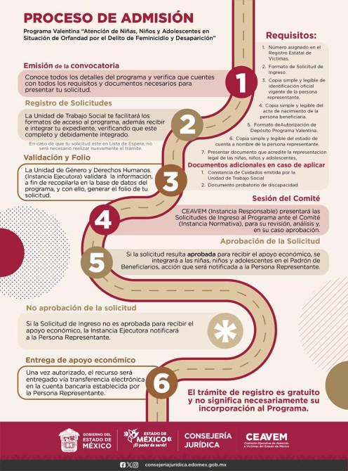 Infografía sobre el proceso de admisión del Programa Valentina para la atención de niños y adolescentes en situación de orfandad y descuido, incluyendo pasos, requisitos y procedimientos.