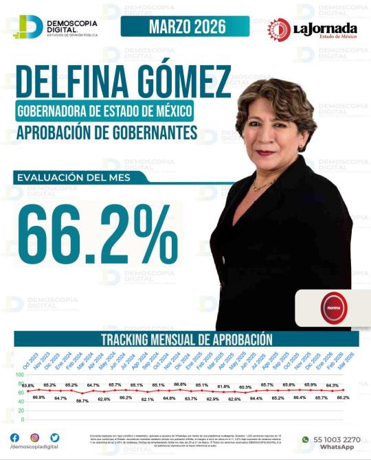Imagen de Delfina Gómez, gobernadora del Estado de México, con una evaluación del 66.2% de aprobación en marzo de 2026.