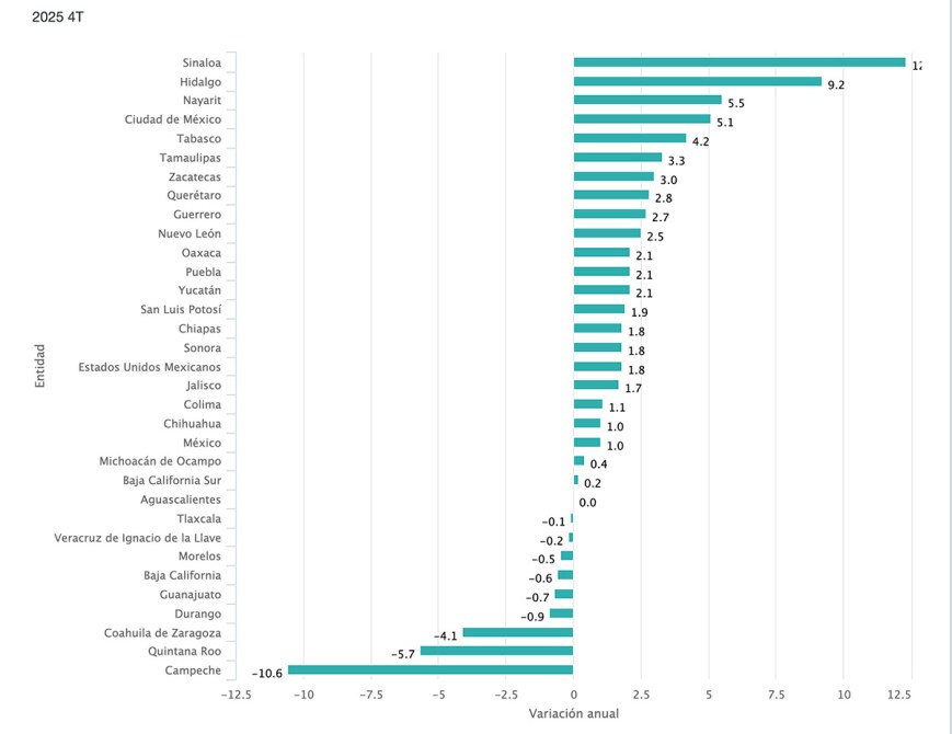 Gráfico de barras mostrando la variación anual por entidad en el cuarto trimestre de 2025, con datos de crecimiento y decrecimiento en varios estados de México.