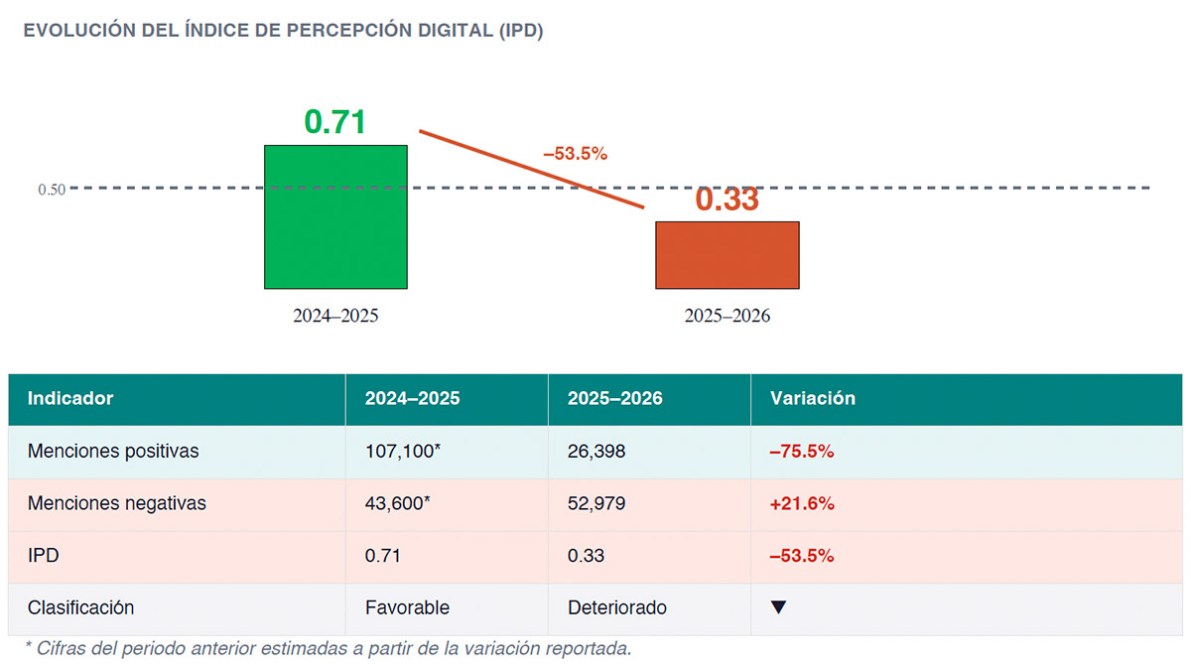 Gráfico que muestra la evolución del Índice de Percepción Digital (IPD) entre los años 2024-2025 y 2025-2026, con valores de 0.71 y 0.33 respectivamente, indicando una disminución del 53.5%. También se presentan datos sobre menciones positivas y negativas.